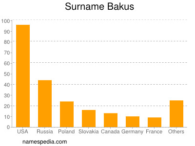 Familiennamen Bakus