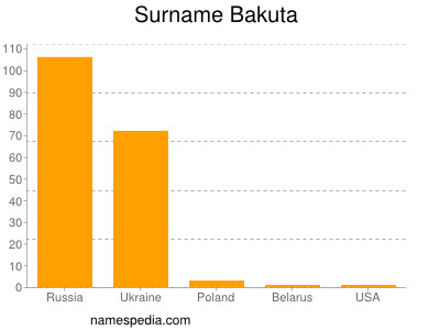 Familiennamen Bakuta