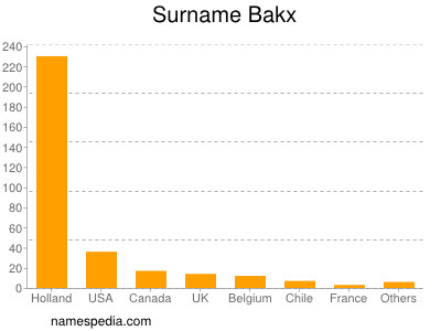 Familiennamen Bakx