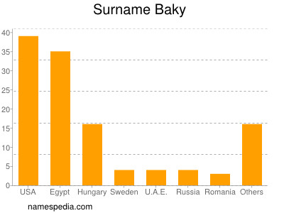 Surname Baky