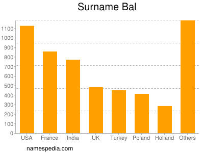 nom Bal