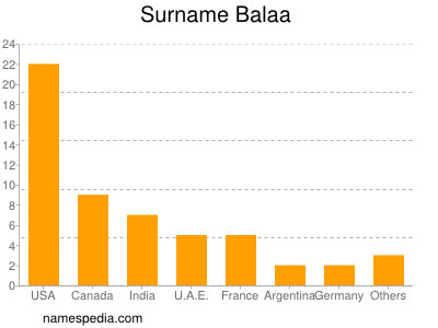 Familiennamen Balaa