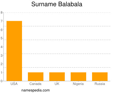 Familiennamen Balabala
