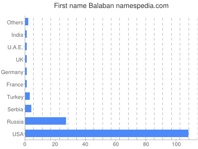 Given name Balaban