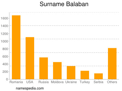 Familiennamen Balaban