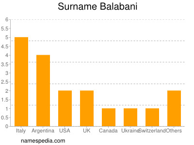 Familiennamen Balabani