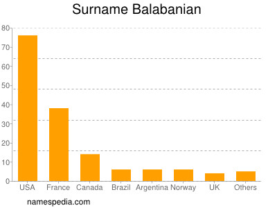 Familiennamen Balabanian