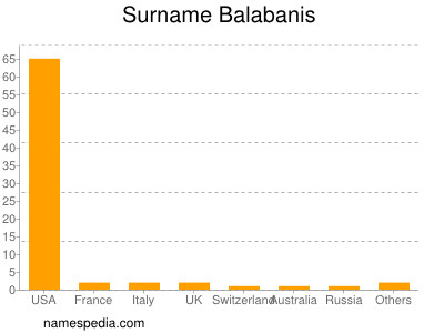 Familiennamen Balabanis