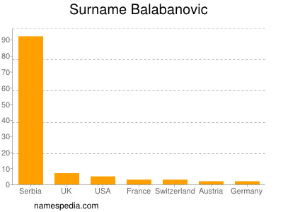 Familiennamen Balabanovic