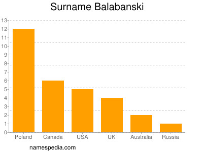 Familiennamen Balabanski