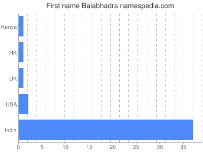 Vornamen Balabhadra