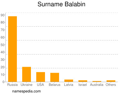 Familiennamen Balabin