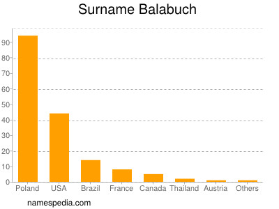 nom Balabuch