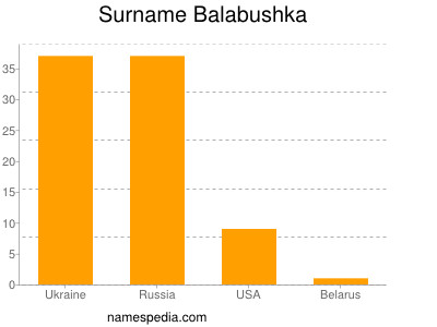 Familiennamen Balabushka