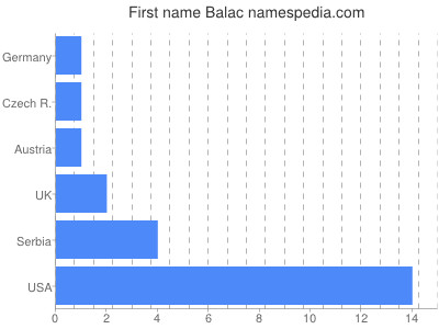 Given name Balac
