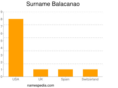 Familiennamen Balacanao