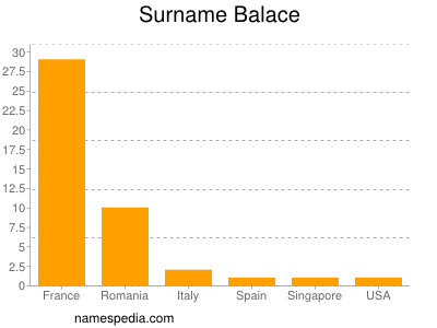 Familiennamen Balace