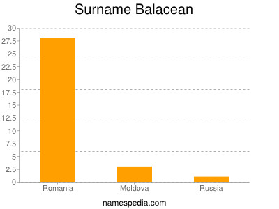 Familiennamen Balacean