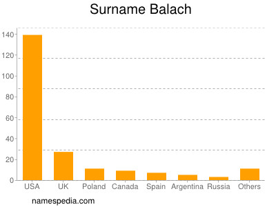 Familiennamen Balach