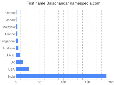 Vornamen Balachandar