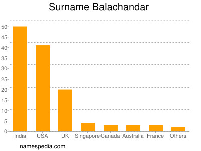 Familiennamen Balachandar