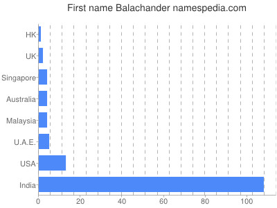 Vornamen Balachander