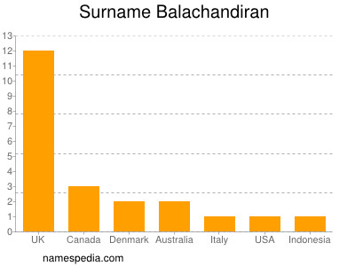 Familiennamen Balachandiran