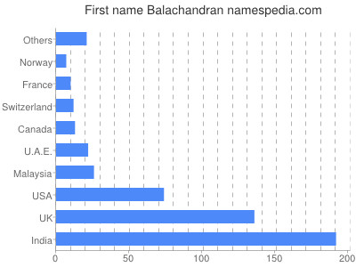 Vornamen Balachandran