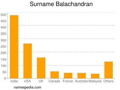nom Balachandran