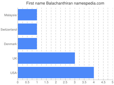 Vornamen Balachanthiran