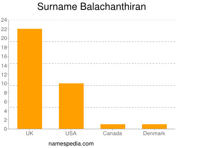 Familiennamen Balachanthiran