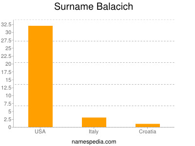 Familiennamen Balacich