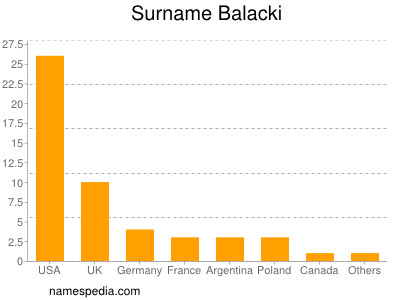 Familiennamen Balacki