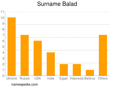 Surname Balad