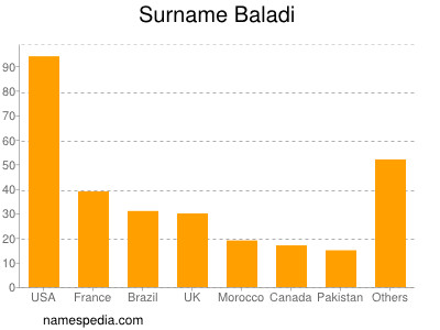 Familiennamen Baladi