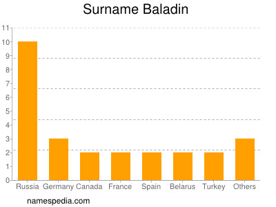 Familiennamen Baladin