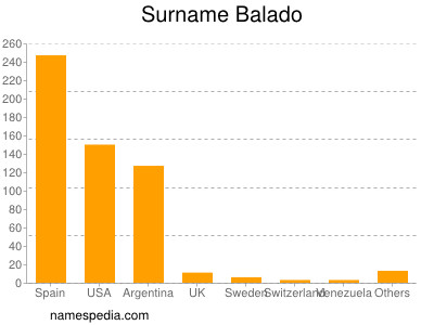 Surname Balado