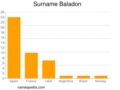 Familiennamen Baladon