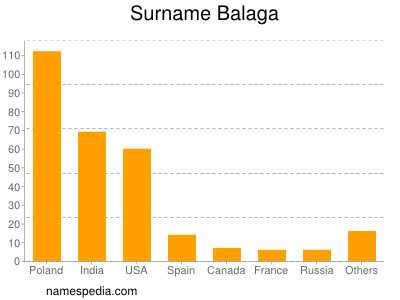 Familiennamen Balaga