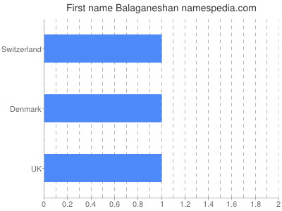 Given name Balaganeshan