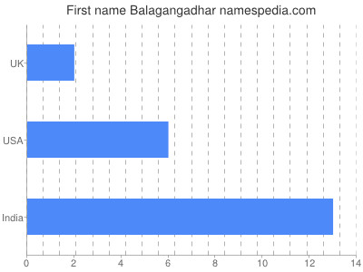 prenom Balagangadhar