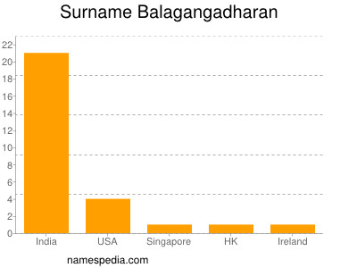 Familiennamen Balagangadharan