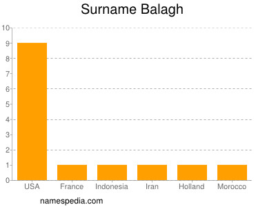 Familiennamen Balagh