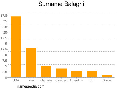 Surname Balaghi