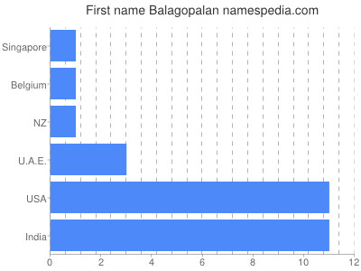 Vornamen Balagopalan