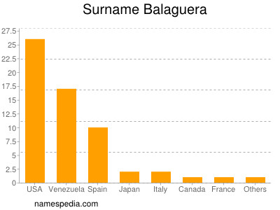 Familiennamen Balaguera