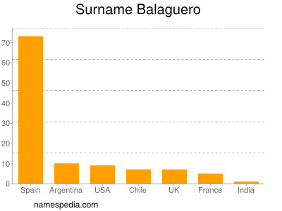 Familiennamen Balaguero
