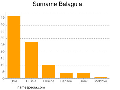 Familiennamen Balagula