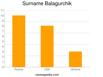 Familiennamen Balagurchik