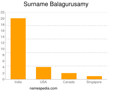 Familiennamen Balagurusamy